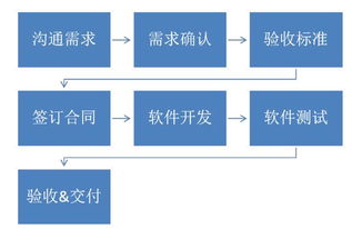 不懂技術(shù)與產(chǎn)品，企業(yè)如何高效對接軟件服務(wù)外包